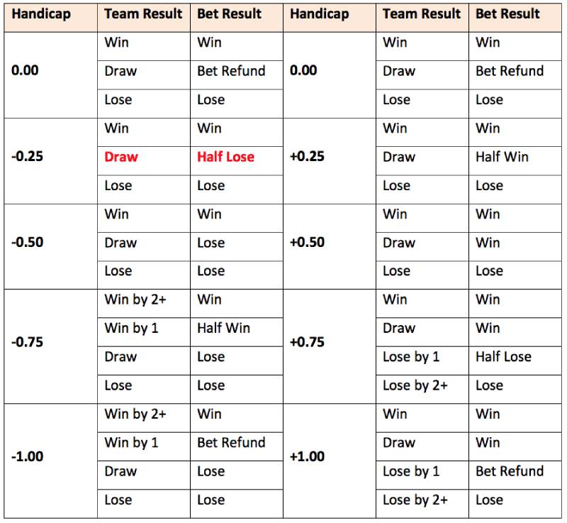 Các dạng cược chấp phổ biến